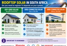 Rooftop Solar in South Africa: Who Must Register, Who Must Declare and What Will It Cost? Eskom Declaration Infographic